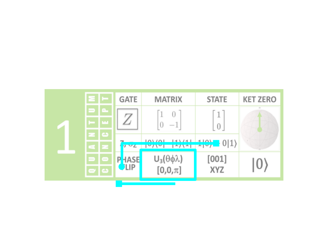 Pauli-Z Gate illustration